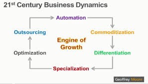 21st Century Business Dynamics