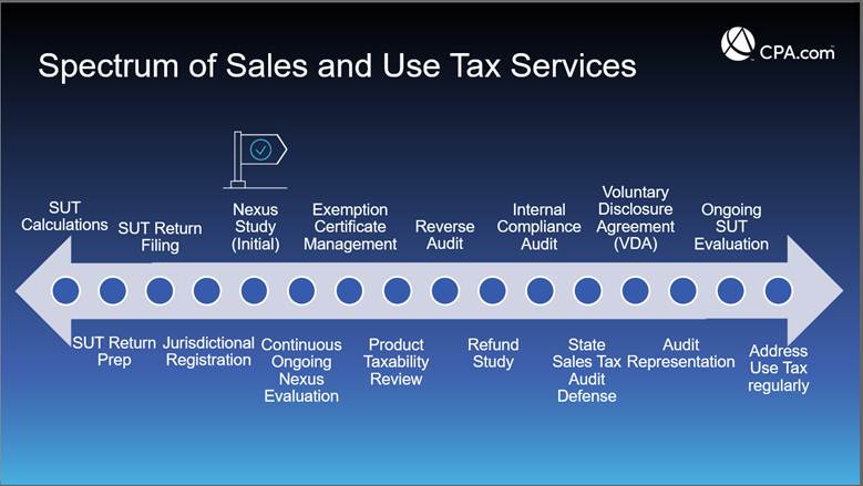Spectrum of Sales and Use Tax Services