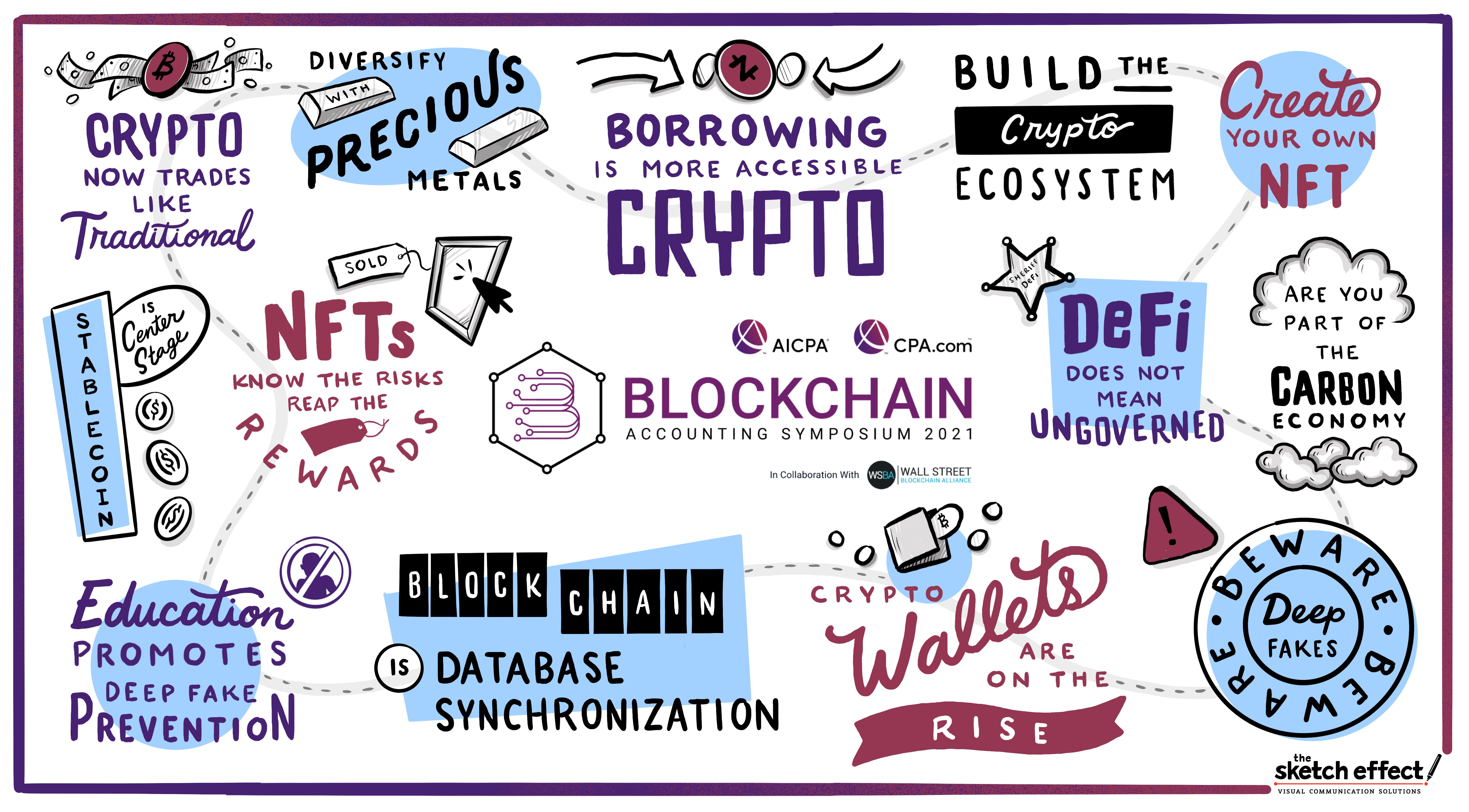 Blockchain Symposium Summary Board