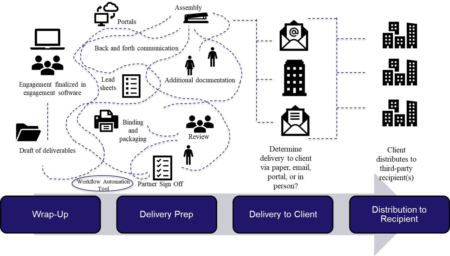 Figure 1 Wrap-up to Delivery to Distribution