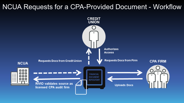 Audit Report Delivery, Compliance, and More for the Credit Union Eco-system 3