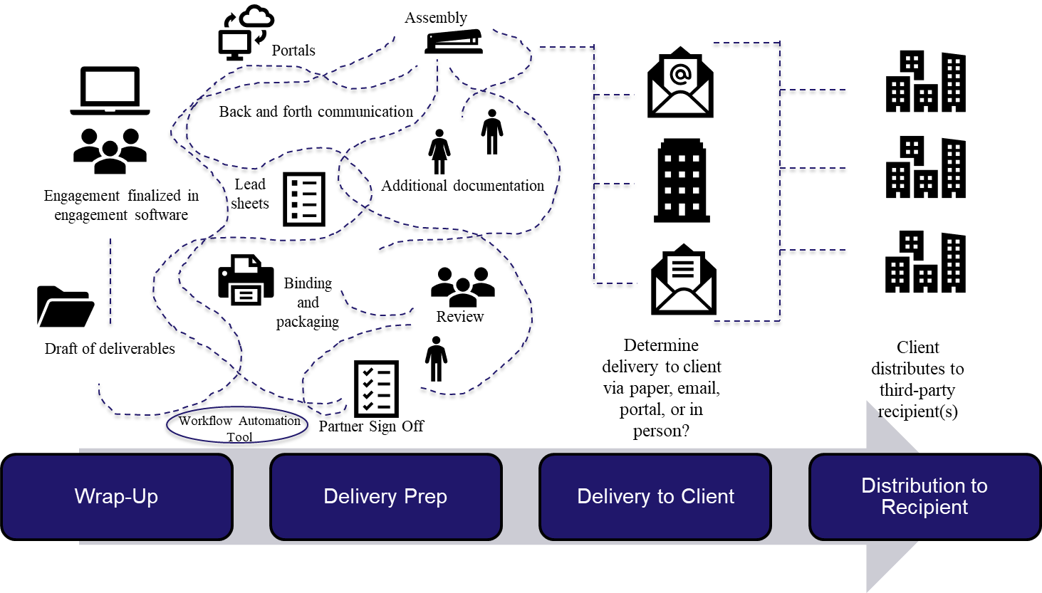 Wrap-up to Delivery to Distribution Figure 1 Wrap-up to Delivery to Distribution