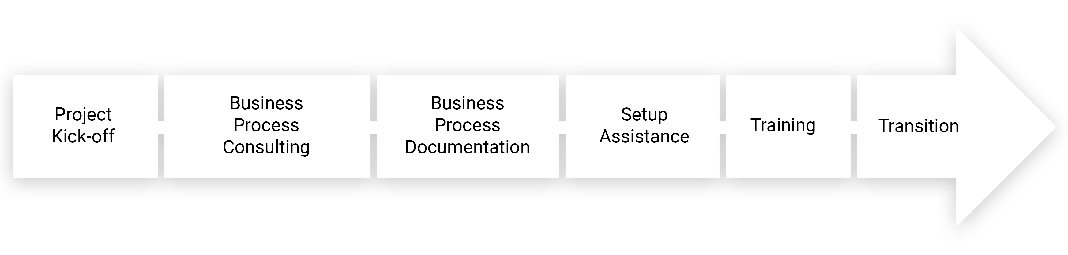 Implementation Timeline