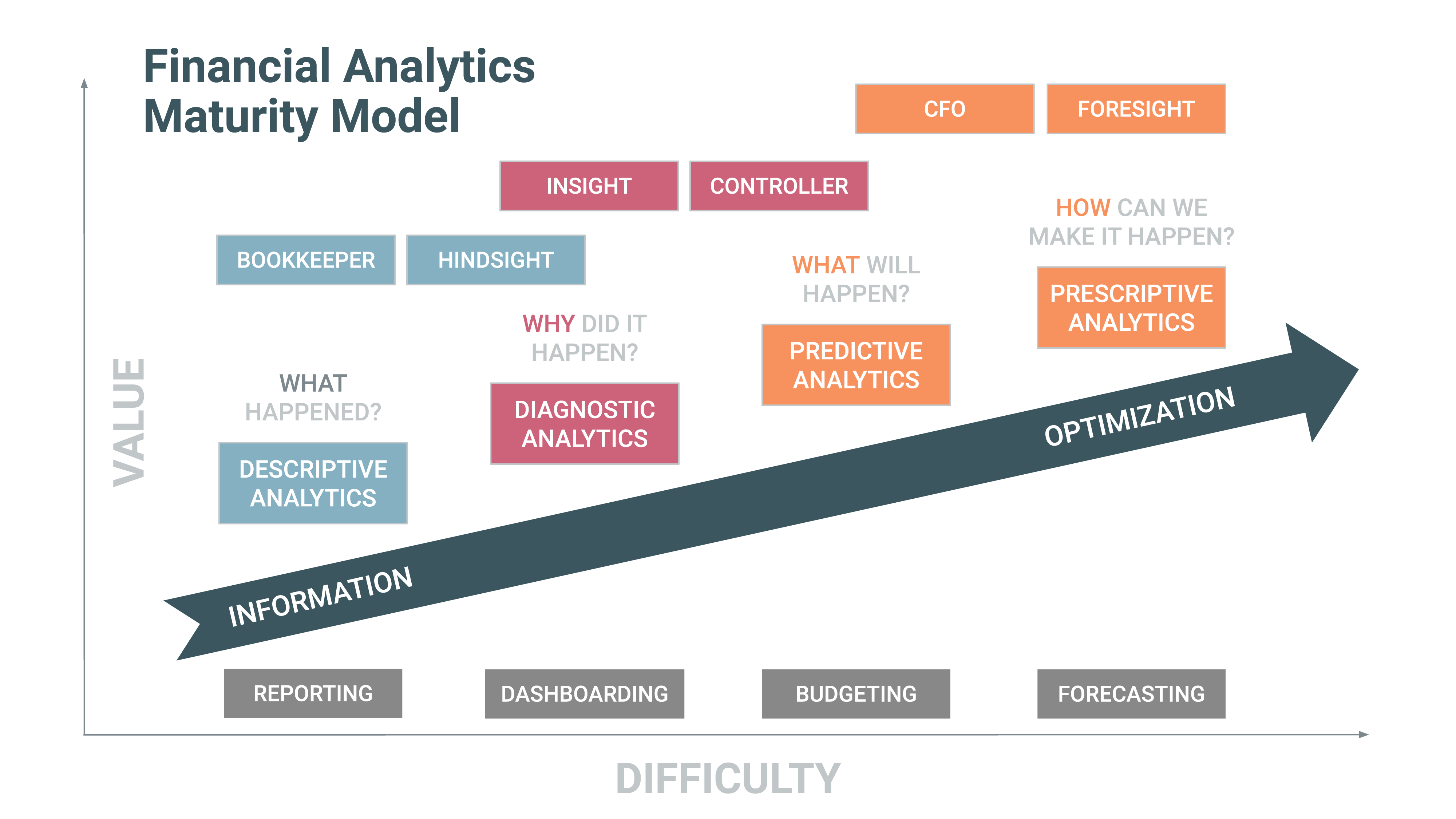 Gartner's Financial Analytics Maturity Model