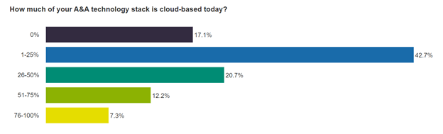 How much of your A&A technology stack is cloud-based today?