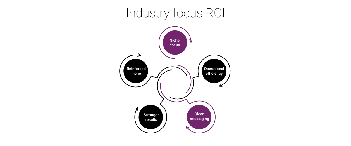 Industry focus ROI
