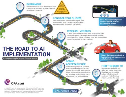 Infographic: The Road to AI Implementation