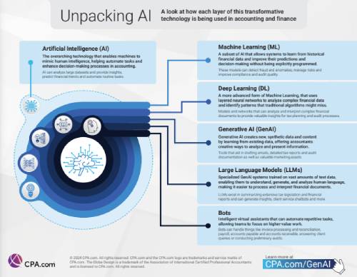 Infographic: Unpacking AI