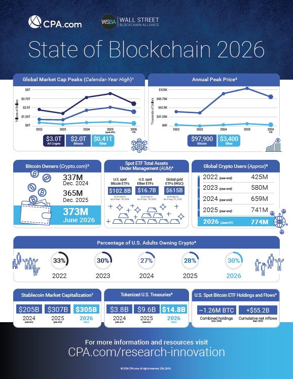 State of Blockchain